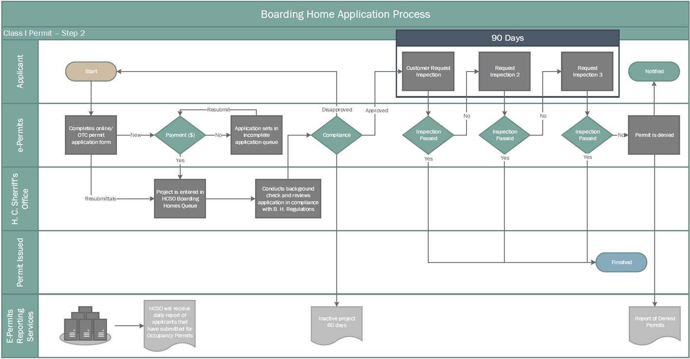 Harris County Engineering Department Permits > Fire > Fire Code